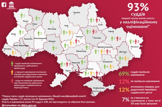 Результати первинного кваліфікаційного оцінювання суддів першої групи. Інфографіка 2 1460536035b
