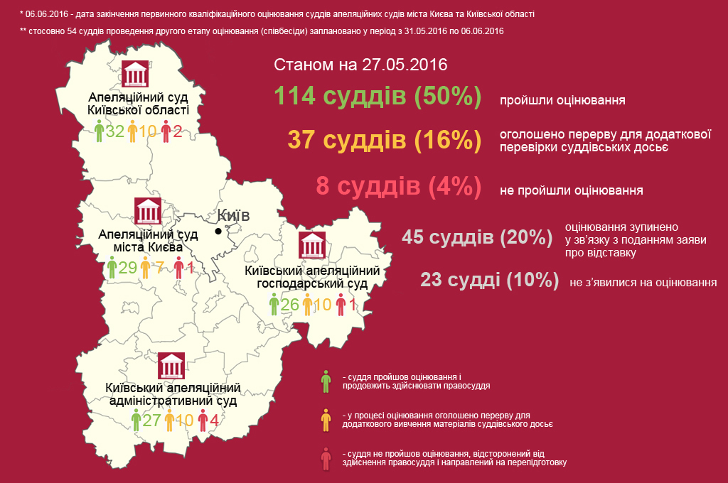 Результати первинного кваліфікаційного оцінювання суддів станом на 27 травня 2016 року. Інфографіка 2 info1