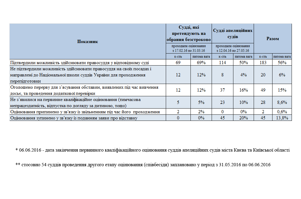Результати первинного кваліфікаційного оцінювання суддів станом на 27 травня 2016 року. Інфографіка 3 info2