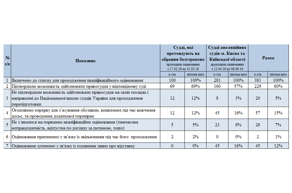 riezultati pierwinnogo kwalifikacijnogo ociniuwannia suddiw stanom na 9 tchierwnia 2016 roku infografika1