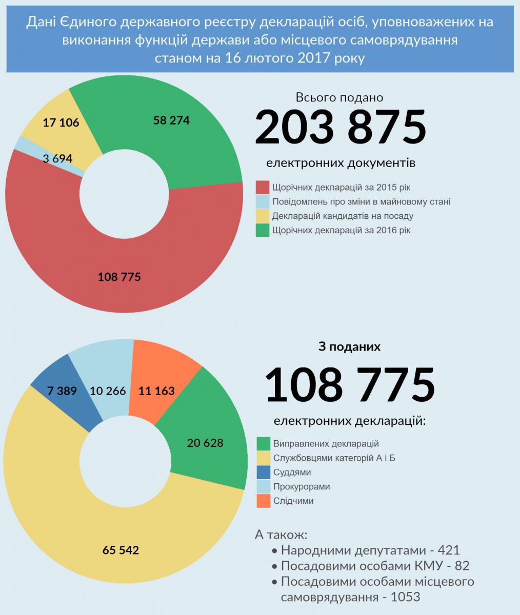 statystyka deklaruvannya