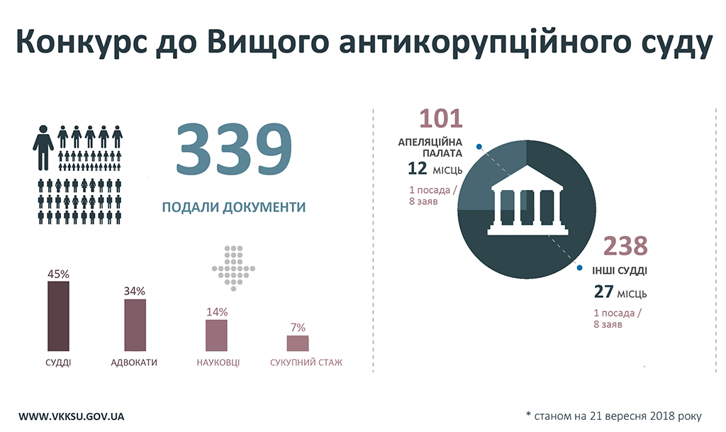 658 кандидатів подали документи на конкурс у ВС та 339 – у IP-суд 3 658 kandidatiw podali dokumienti na konkurs u wierchownij sud ta 339 u wishtchij antikorupcijnij sud