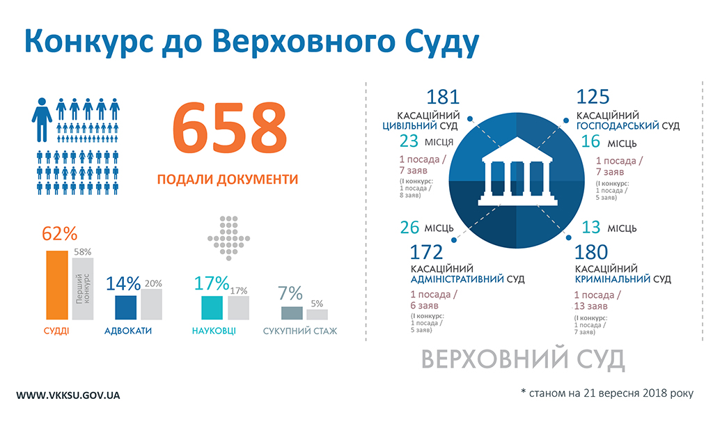 658 кандидатів подали документи на конкурс у ВС та 339 – у IP-суд 2 658 kandidatiw podali dokumienti na konkurs u wierchownij sud ta 339 u wishtchij antikorupcijnij sud1
