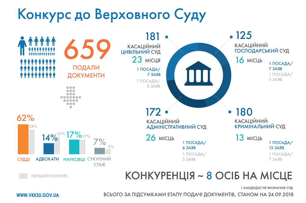 wkksu otrimala 1001 zaiawu na konkursi do wierchownogo ta wishtchogo antikorupcijnogo sudiw konkurienciia 8 ta 9 kandidatiw na miscie widpowidno
